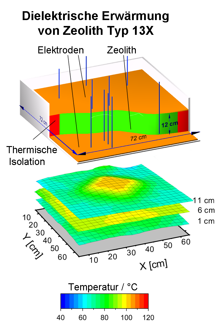 Homogene dielektrische Erwärmung  Abbildung: M.Kraus & D.Buchenhorst / UFZ